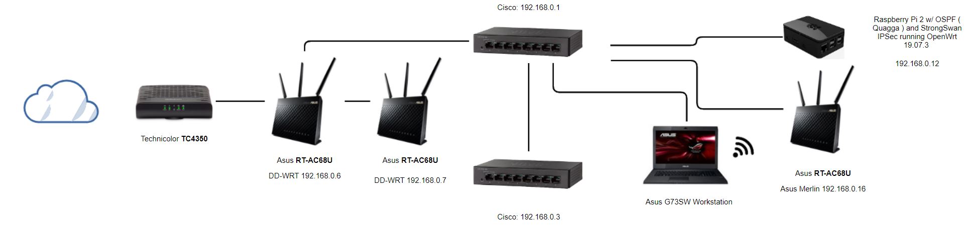 https://www.microdevsys.com/WordPressImages/Network-Topology-StrongSwan.JPG